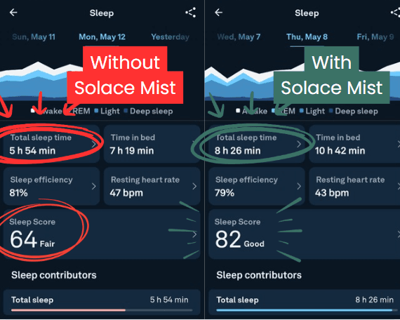 Sleep tracker comparison: without Solace Mist 5h54m and score 64, with Solace Mist 8h26m and score 82